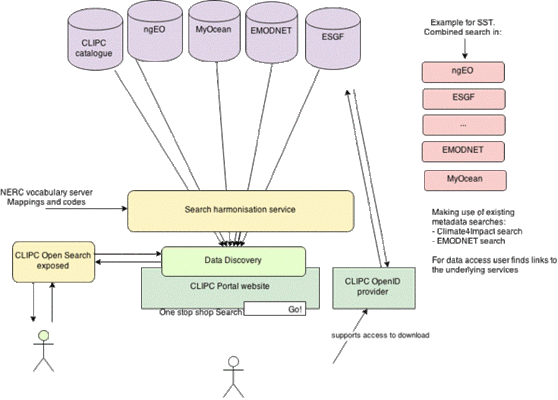 Discovery Services Diagram