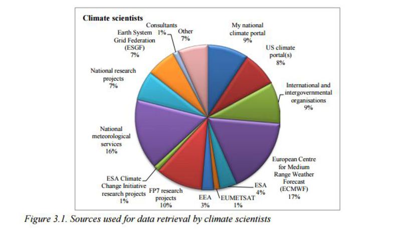 sources for data climate scientists